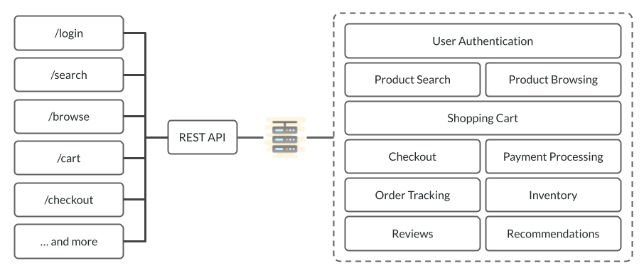 Monolithic Application Example