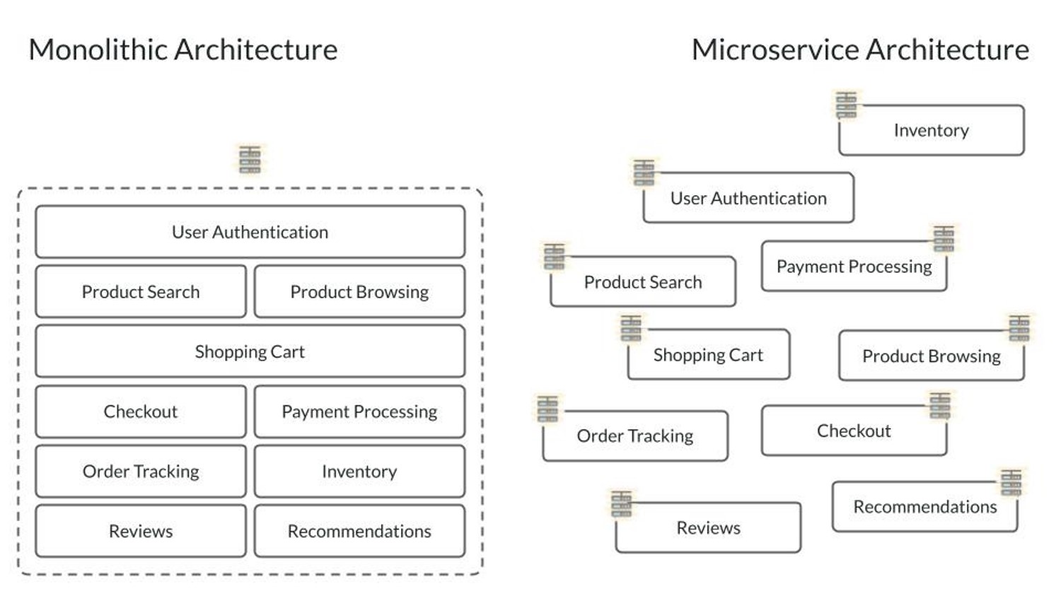 Monolithic vs Microservice Architecture